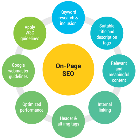 On Page Houston SEO Services